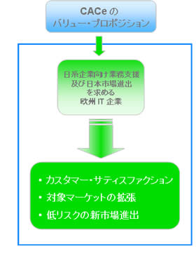 value proposition to technology vendors