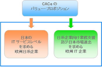 value proposition to Japanese IT consultancy users and technology vendors